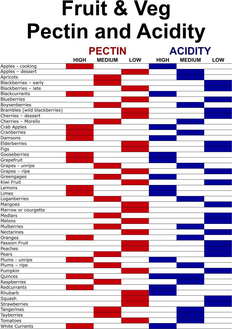 Pectin & Acidity Chart